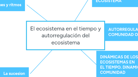 Mind Map: El ecosistema en el tiempo y autorregulación del ecosistema