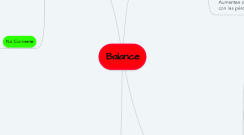 Mind Map: Balance