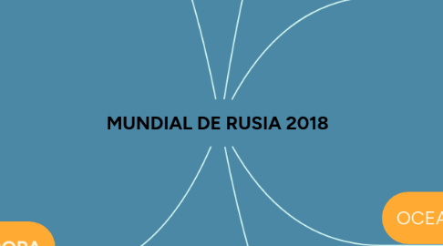 Mind Map: MUNDIAL DE RUSIA 2018