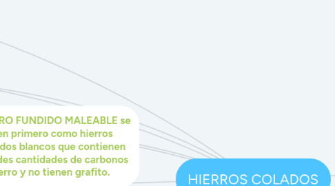 Mind Map: HIERROS COLADOS