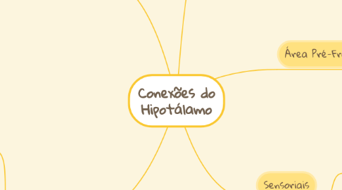 Mind Map: Conexões do Hipotálamo