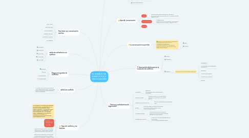 Mind Map: EL MANEJO DE CONFLICTOS Y NEGOCIACIÓN