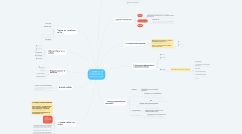 Mind Map: EL MANEJO DE  CONFLICTOS Y  NEGOCIACIÓN