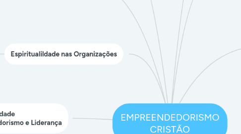 Mind Map: EMPREENDEDORISMO CRISTÃO