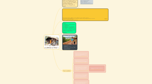 Mind Map: La pobreza en México