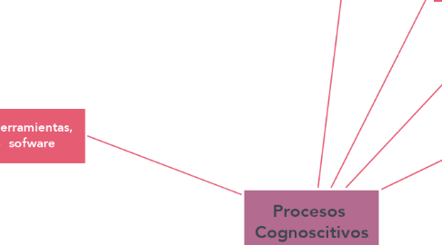 Mind Map: Procesos  Cognoscitivos