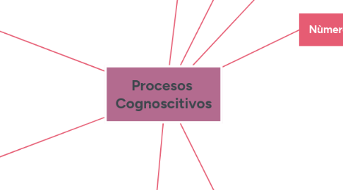 Mind Map: Procesos Cognoscitivos