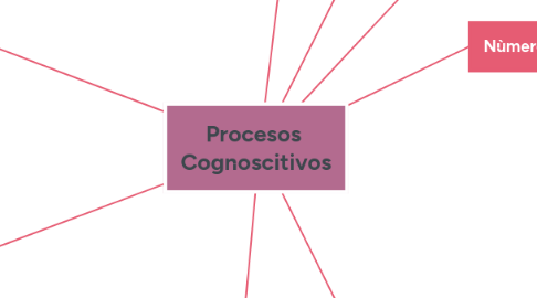 Mind Map: Procesos  Cognoscitivos