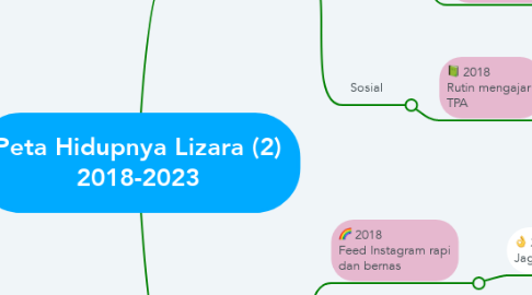 Mind Map: Peta Hidupnya Lizara (2) 2018-2023