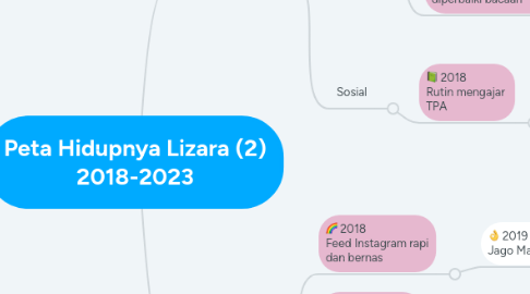 Mind Map: Peta Hidupnya Lizara (2) 2018-2023