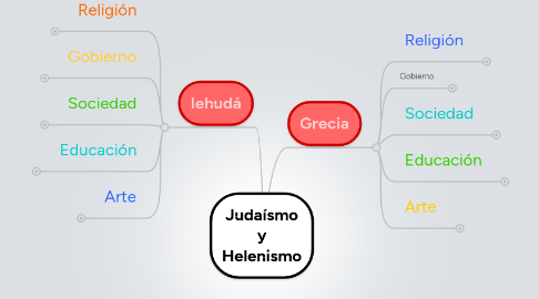 Mind Map: Judaísmo y Helenismo