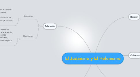 Mind Map: El Judaísmo y El Helenismo
