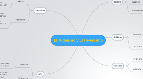 Mind Map: El Judaísmo y El Helenismo