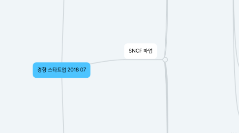 Mind Map: 경향 스타트업 2018 07