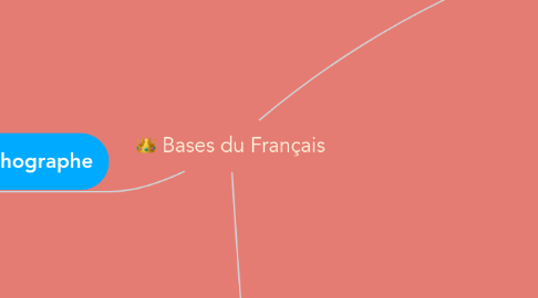 Mind Map: Bases du Français