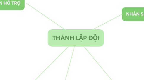 Mind Map: THÀNH LẬP ĐỘI