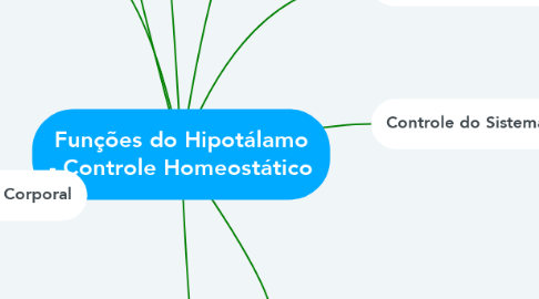 Mind Map: Funções do Hipotálamo - Controle Homeostático