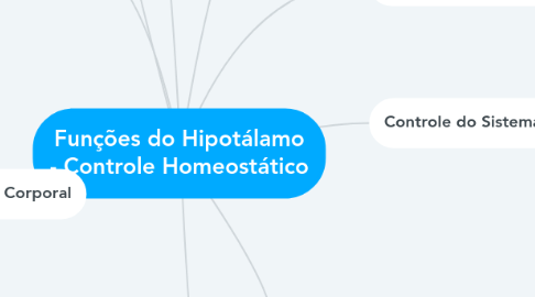 Mind Map: Funções do Hipotálamo - Controle Homeostático