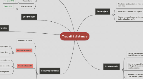 Mind Map: Travail à distance