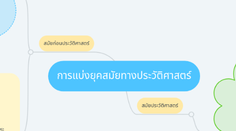 Mind Map: การแบ่งยุคสมัยทางประวัติศาสตร์