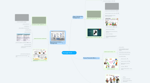 Mind Map: Psicología Social