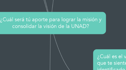 Mind Map: ¿Cuál será tú aporte para lograr la misión y consolidar la visión de la UNAD?