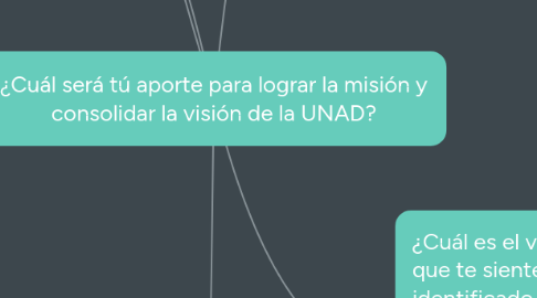 Mind Map: ¿Cuál será tú aporte para lograr la misión y consolidar la visión de la UNAD?