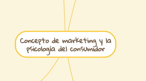 Mind Map: Concepto de marketing y la psicología del consumidor