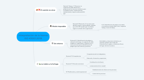 Mind Map: Interpretación de la Norma ISO 45001:2018