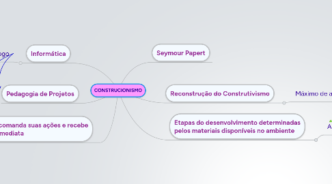 Mind Map: CONSTRUCIONISMO