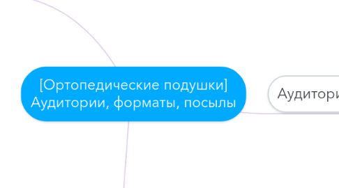 Mind Map: [Ортопедические подушки] Аудитории, форматы, посылы