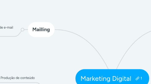 Mind Map: Marketing Digital