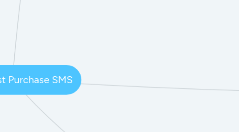 Mind Map: Volaire Post Purchase SMS