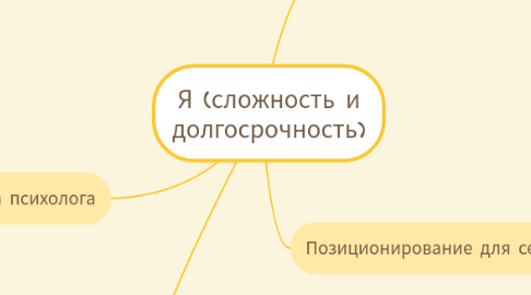 Mind Map: Я (сложность и долгосрочность)