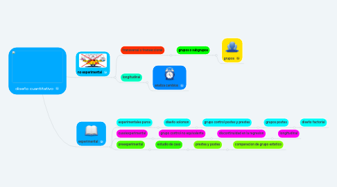 Mind Map: diseño cuantitativo