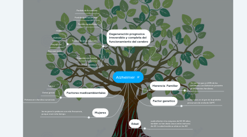 Mind Map: Alzheimer