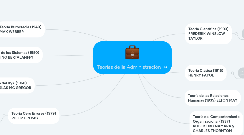 Mind Map: Teorías de la Administración