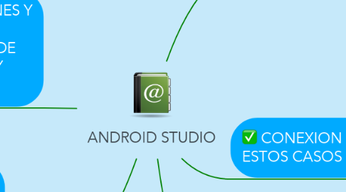 Mind Map: ANDROID STUDIO