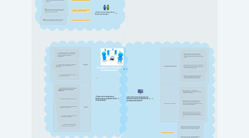 Mind Map: LOS AMBIENTES VIRTUALES DE APRENDIZAJE