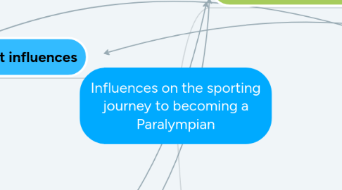 Mind Map: Influences on the sporting journey to becoming a Paralympian