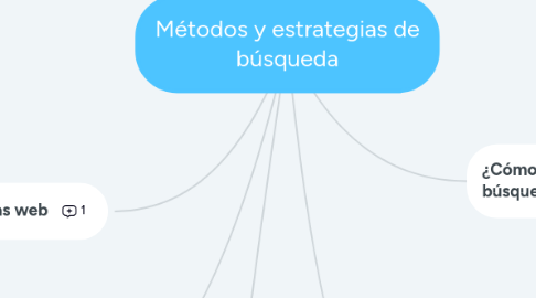 Mind Map: Métodos y estrategias de búsqueda