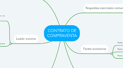 Mind Map: CONTRATO DE COMPRAVENTA