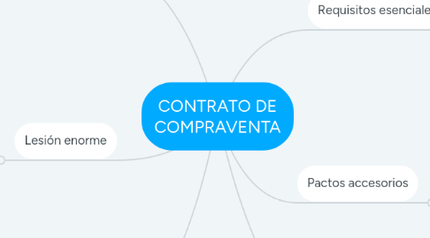 Mind Map: CONTRATO DE COMPRAVENTA