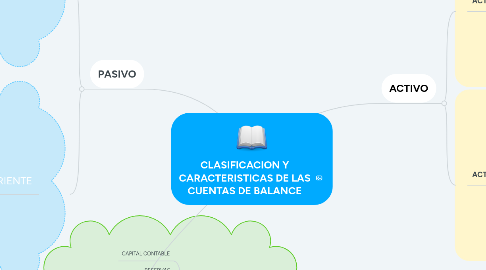 Mind Map: CLASIFICACION Y CARACTERISTICAS DE LAS CUENTAS DE BALANCE