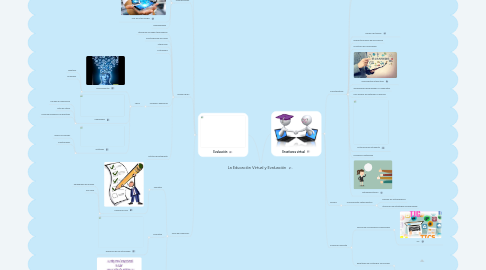 Mind Map: La Educación Virtual y Evaluación