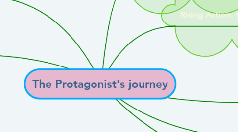 Mind Map: The Protagonist's journey