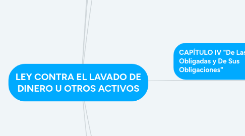 Mind Map: LEY CONTRA EL LAVADO DE DINERO U OTROS ACTIVOS