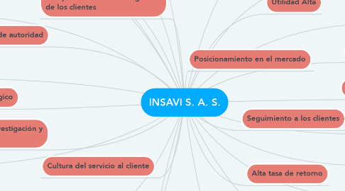 Mind Map: INSAVI S. A. S.