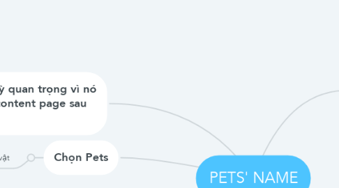 Mind Map: PETS' NAME