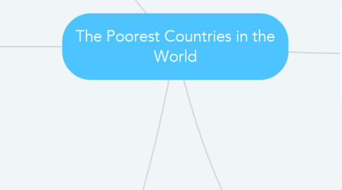 Mind Map: The Poorest Countries in the World